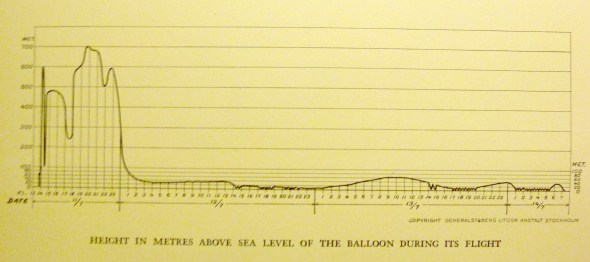 Height of The Eagle during it's brief flight.
